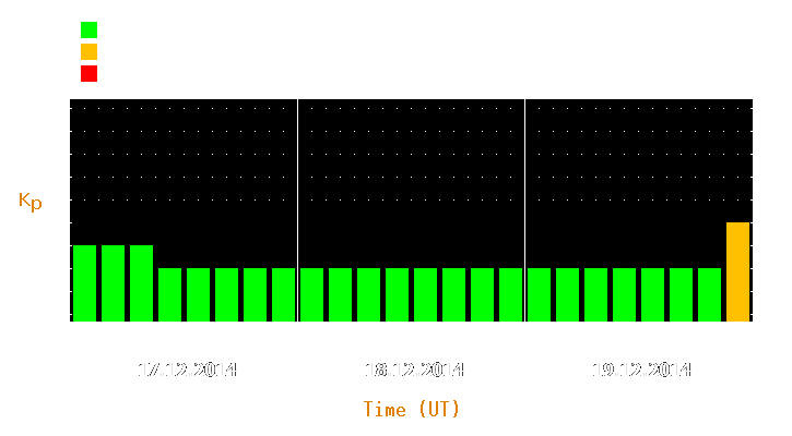 Magnetic storm forecast from Dec 17, 2014 to Dec 19, 2014