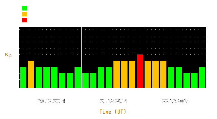 Magnetic storm forecast from Dec 20, 2014 to Dec 22, 2014