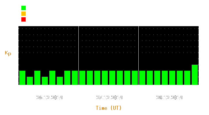 Magnetic storm forecast from Dec 26, 2014 to Dec 28, 2014