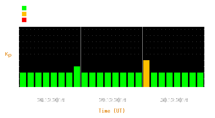 Magnetic storm forecast from Dec 28, 2014 to Dec 30, 2014