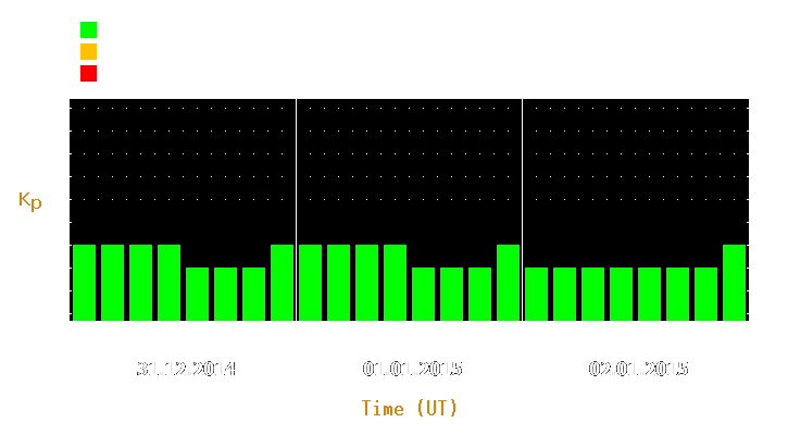 Magnetic storm forecast from Dec 31, 2014 to Jan 02, 2015