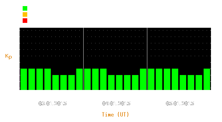 Magnetic storm forecast from Jan 03, 2015 to Jan 05, 2015