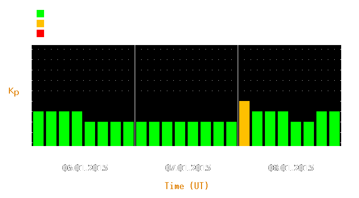 Magnetic storm forecast from Jan 06, 2015 to Jan 08, 2015