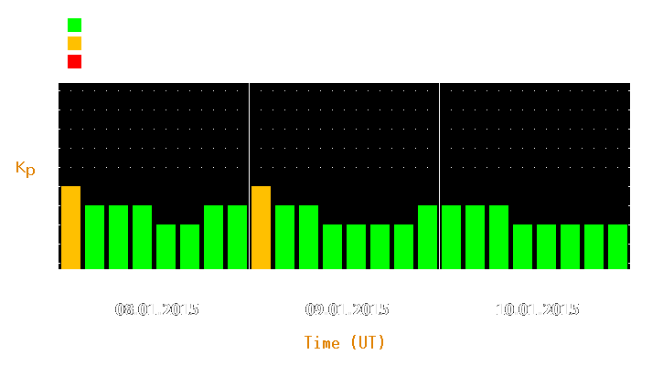 Magnetic storm forecast from Jan 08, 2015 to Jan 10, 2015