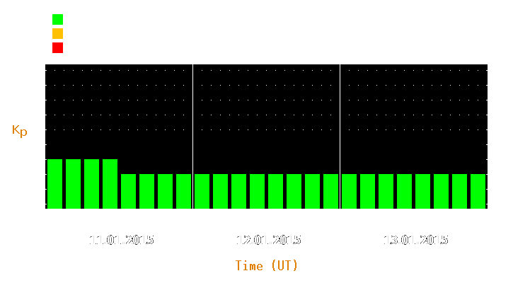 Magnetic storm forecast from Jan 11, 2015 to Jan 13, 2015