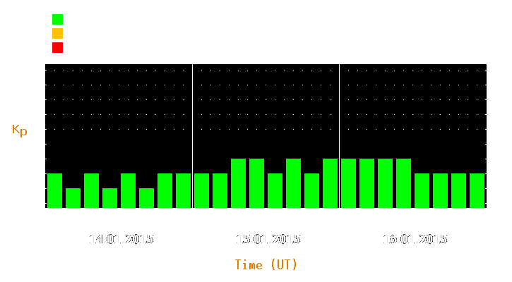 Magnetic storm forecast from Jan 14, 2015 to Jan 16, 2015