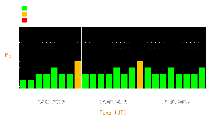 Magnetic storm forecast from Jan 17, 2015 to Jan 19, 2015