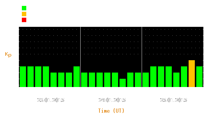 Magnetic storm forecast from Jan 23, 2015 to Jan 25, 2015