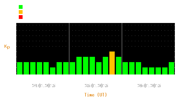 Magnetic storm forecast from Jan 24, 2015 to Jan 26, 2015