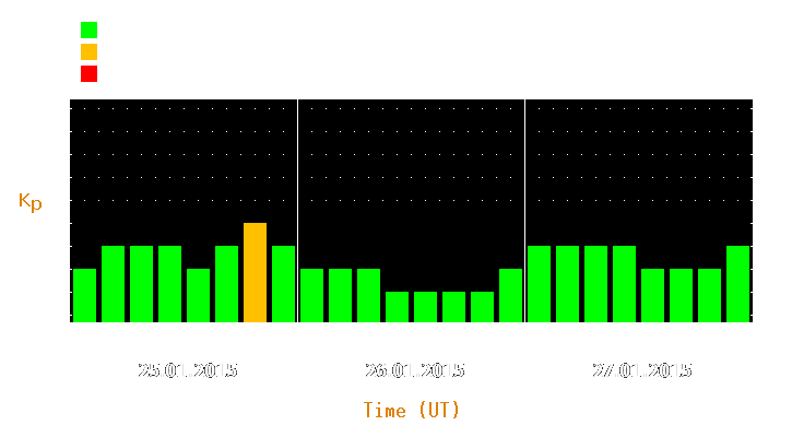 Magnetic storm forecast from Jan 25, 2015 to Jan 27, 2015