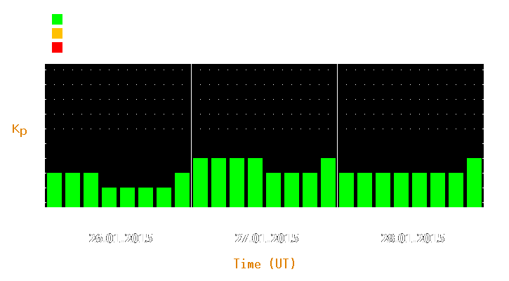 Magnetic storm forecast from Jan 26, 2015 to Jan 28, 2015