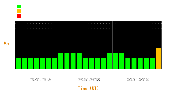 Magnetic storm forecast from Jan 28, 2015 to Jan 30, 2015