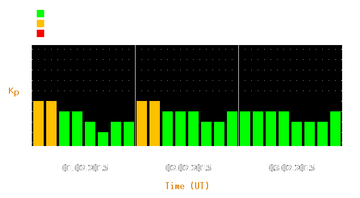 Magnetic storm forecast from Feb 01, 2015 to Feb 03, 2015