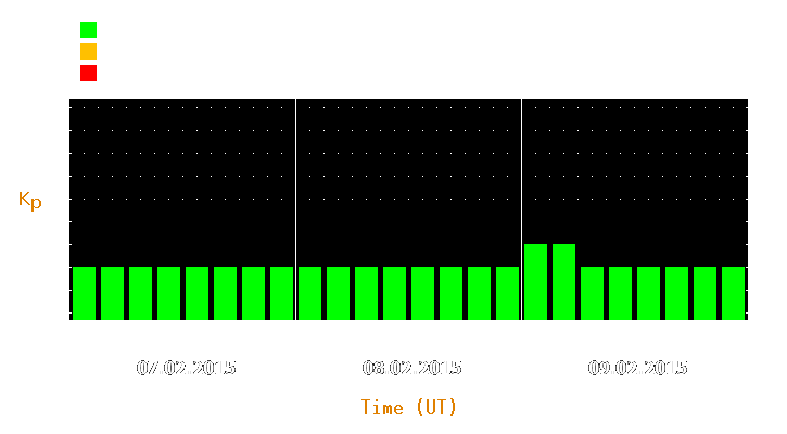 Magnetic storm forecast from Feb 07, 2015 to Feb 09, 2015