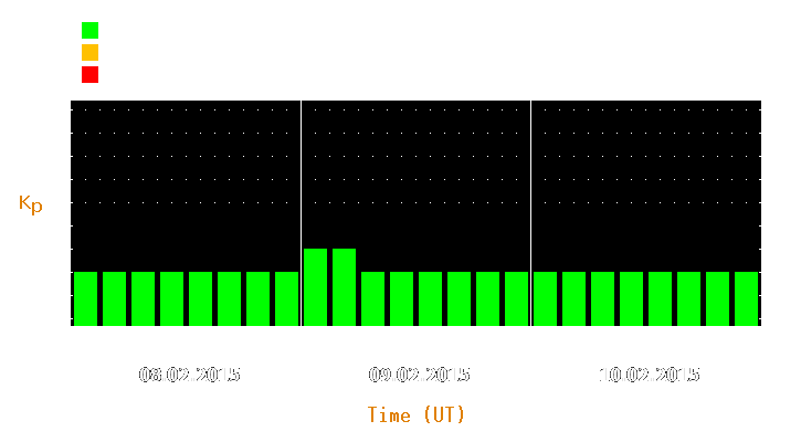 Magnetic storm forecast from Feb 08, 2015 to Feb 10, 2015