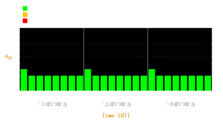 Magnetic storm forecast from Feb 12, 2015 to Feb 14, 2015