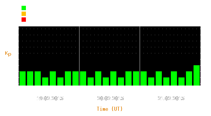 Magnetic storm forecast from Feb 19, 2015 to Feb 21, 2015