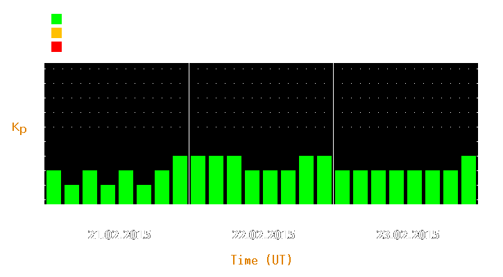 Magnetic storm forecast from Feb 21, 2015 to Feb 23, 2015