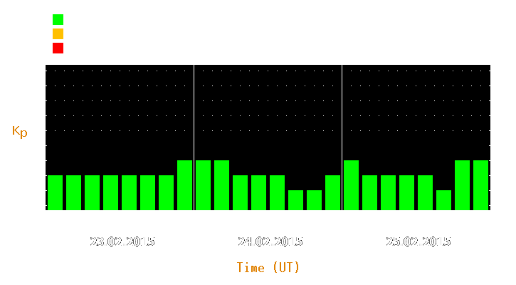 Magnetic storm forecast from Feb 23, 2015 to Feb 25, 2015