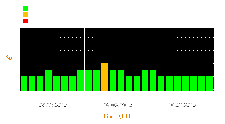 Magnetic storm forecast from Mar 08, 2015 to Mar 10, 2015