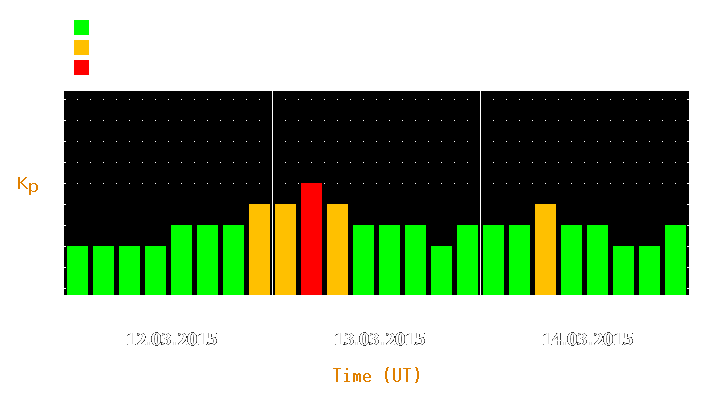 Magnetic storm forecast from Mar 12, 2015 to Mar 14, 2015