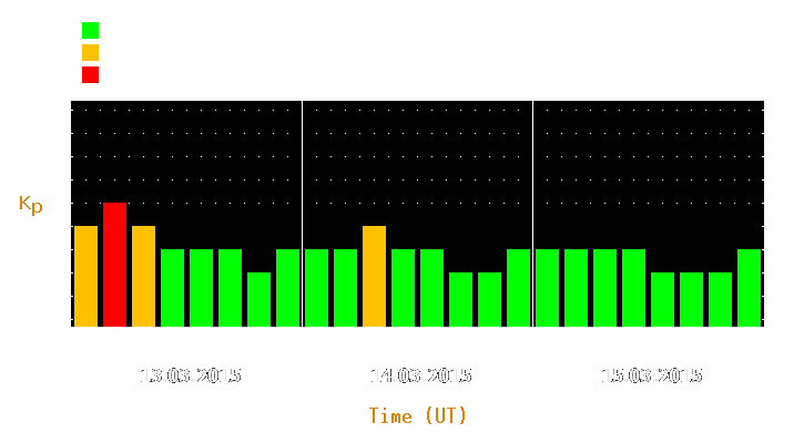 Magnetic storm forecast from Mar 13, 2015 to Mar 15, 2015