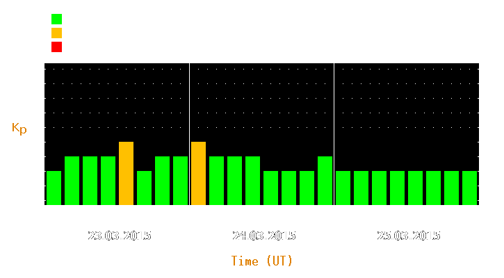 Magnetic storm forecast from Mar 23, 2015 to Mar 25, 2015