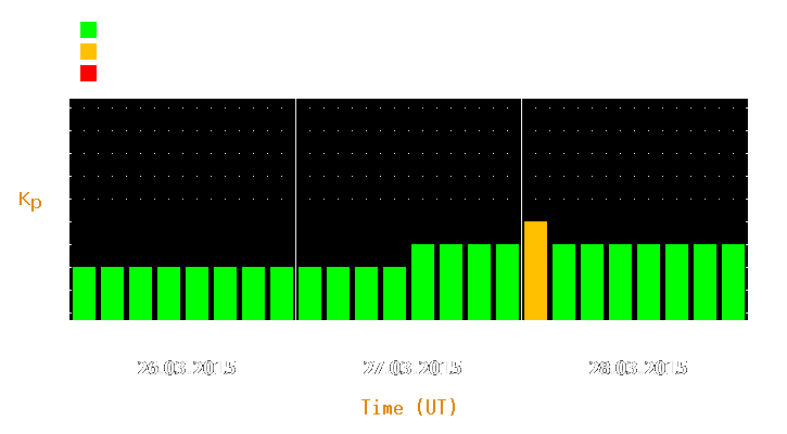 Magnetic storm forecast from Mar 26, 2015 to Mar 28, 2015