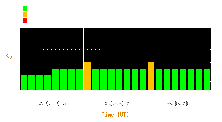 Magnetic storm forecast from Mar 27, 2015 to Mar 29, 2015