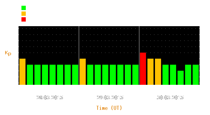 Magnetic storm forecast from Mar 28, 2015 to Mar 30, 2015