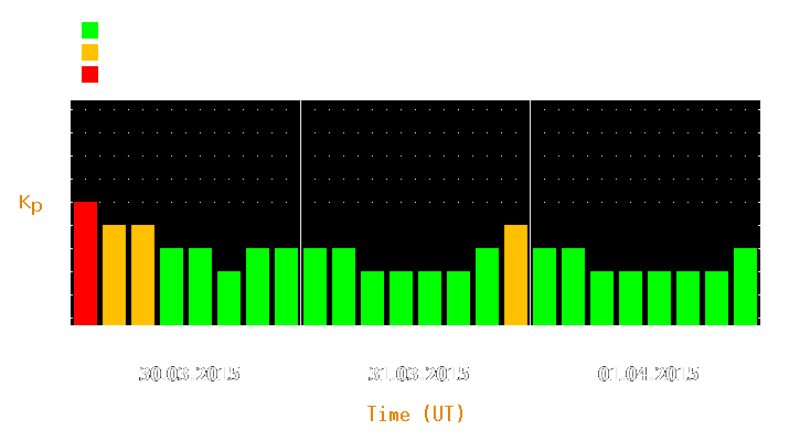 Magnetic storm forecast from Mar 30, 2015 to Apr 01, 2015