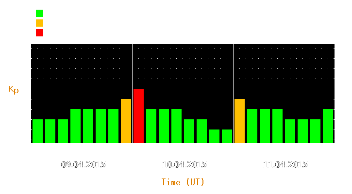 Magnetic storm forecast from Apr 09, 2015 to Apr 11, 2015