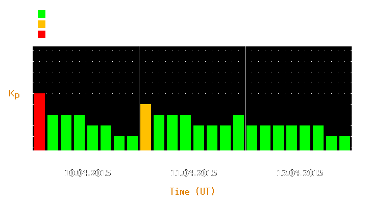 Magnetic storm forecast from Apr 10, 2015 to Apr 12, 2015