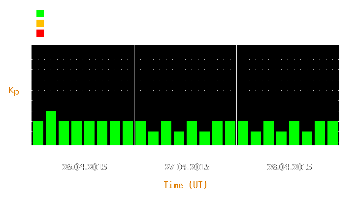 Magnetic storm forecast from Apr 26, 2015 to Apr 28, 2015