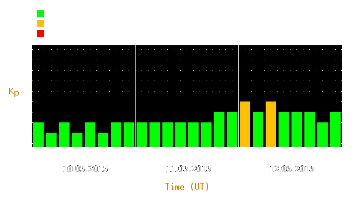 Magnetic storm forecast from May 10, 2015 to May 12, 2015