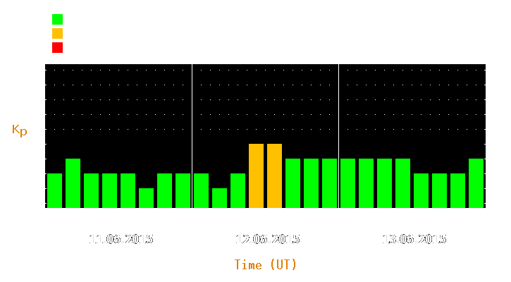 Magnetic storm forecast from Jun 11, 2015 to Jun 13, 2015