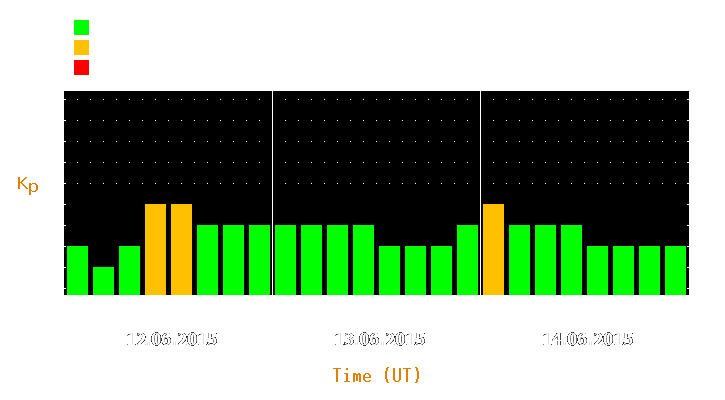 Magnetic storm forecast from Jun 12, 2015 to Jun 14, 2015