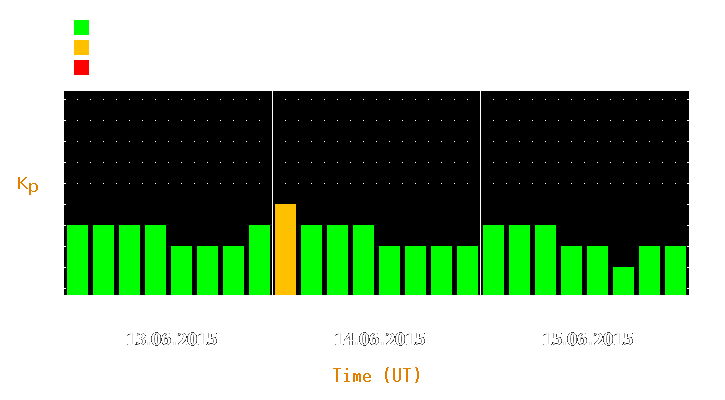 Magnetic storm forecast from Jun 13, 2015 to Jun 15, 2015