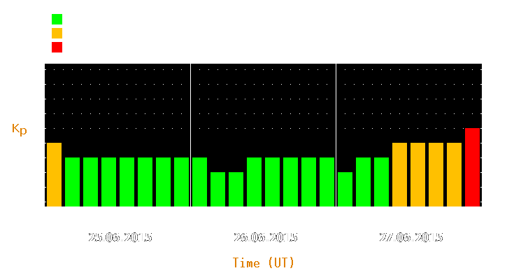 Magnetic storm forecast from Jun 25, 2015 to Jun 27, 2015