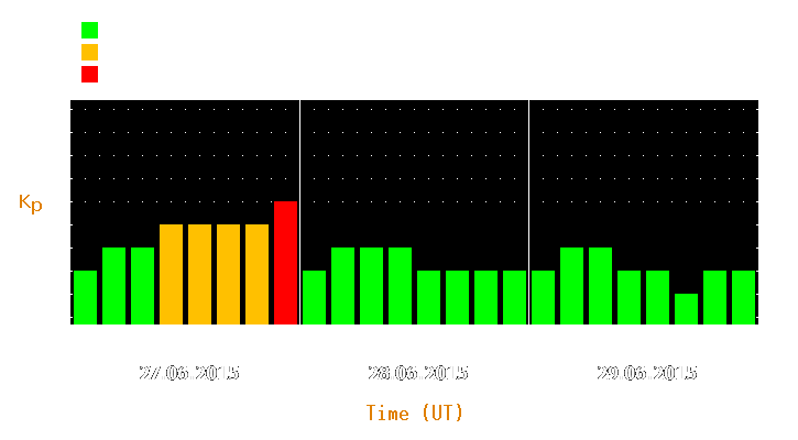 Magnetic storm forecast from Jun 27, 2015 to Jun 29, 2015