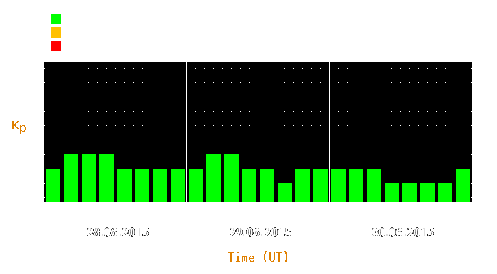 Magnetic storm forecast from Jun 28, 2015 to Jun 30, 2015