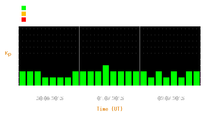 Magnetic storm forecast from Jun 30, 2015 to Jul 02, 2015