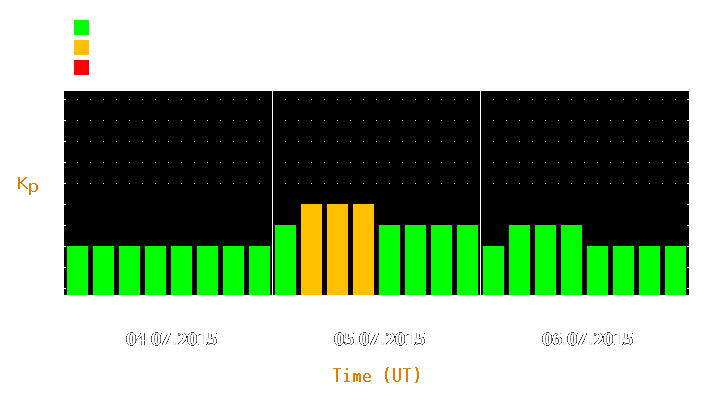 Magnetic storm forecast from Jul 04, 2015 to Jul 06, 2015