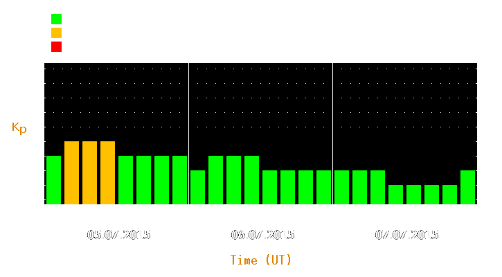 Magnetic storm forecast from Jul 05, 2015 to Jul 07, 2015