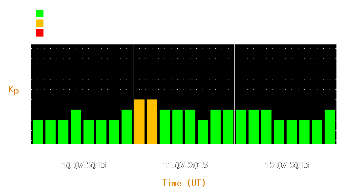 Magnetic storm forecast from Jul 10, 2015 to Jul 12, 2015