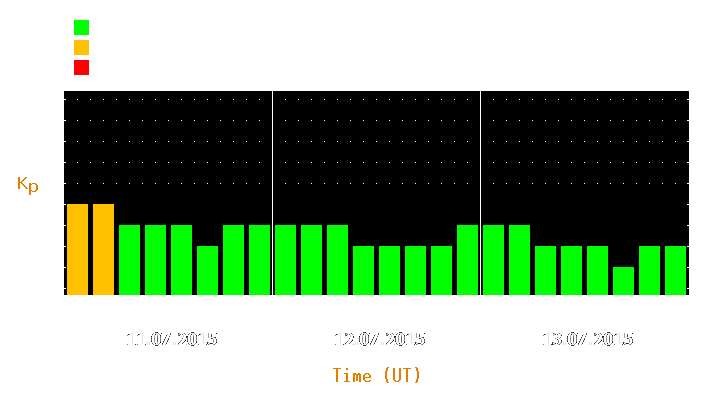 Magnetic storm forecast from Jul 11, 2015 to Jul 13, 2015