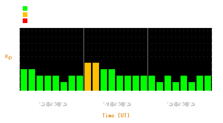 Magnetic storm forecast from Jul 13, 2015 to Jul 15, 2015