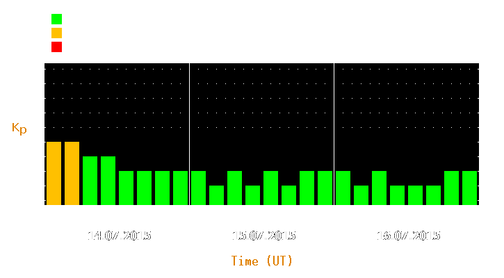 Magnetic storm forecast from Jul 14, 2015 to Jul 16, 2015