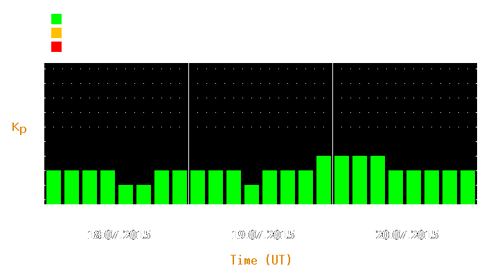 Magnetic storm forecast from Jul 18, 2015 to Jul 20, 2015