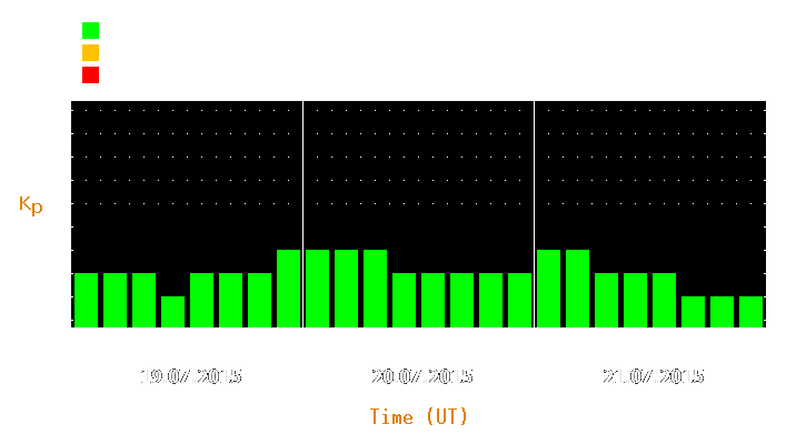 Magnetic storm forecast from Jul 19, 2015 to Jul 21, 2015